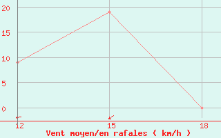 Courbe de la force du vent pour Hon