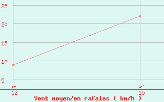 Courbe de la force du vent pour Ghadames