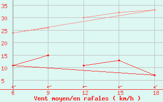 Courbe de la force du vent pour ??rnak