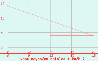 Courbe de la force du vent pour Bragin