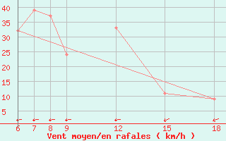 Courbe de la force du vent pour Monte Argentario