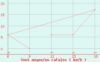 Courbe de la force du vent pour Relizane