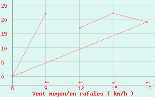 Courbe de la force du vent pour Hon