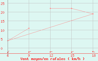 Courbe de la force du vent pour Capo Frasca