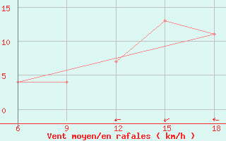 Courbe de la force du vent pour Maghnia