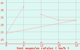 Courbe de la force du vent pour Burgos (Esp)