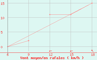 Courbe de la force du vent pour Naama