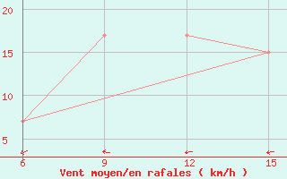 Courbe de la force du vent pour Rhourd Nouss