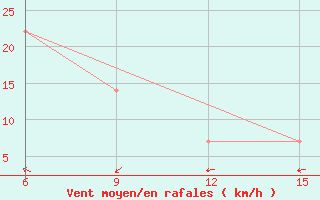 Courbe de la force du vent pour Rabiah