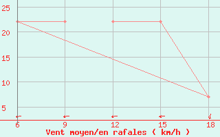 Courbe de la force du vent pour Svenska Hogarna