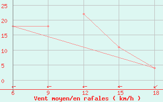 Courbe de la force du vent pour Mavrovo