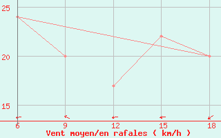 Courbe de la force du vent pour Ghadames