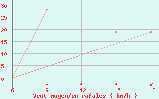 Courbe de la force du vent pour Hon