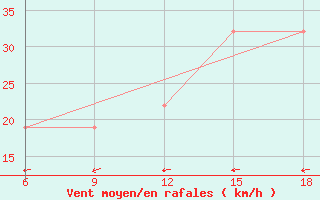 Courbe de la force du vent pour Hon