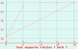 Courbe de la force du vent pour Rhourd Nouss