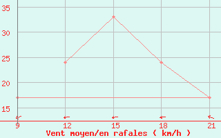 Courbe de la force du vent pour Grimsstadir