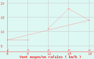 Courbe de la force du vent pour Fao