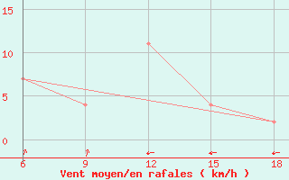 Courbe de la force du vent pour Tenes