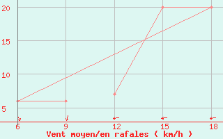 Courbe de la force du vent pour Relizane