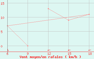 Courbe de la force du vent pour Relizane