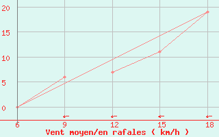 Courbe de la force du vent pour Dobbiaco