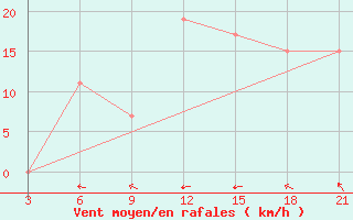 Courbe de la force du vent pour Sachs Harbour, N. W. T.