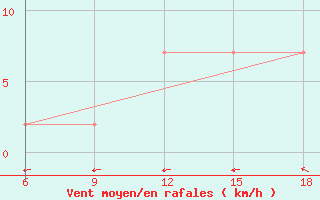 Courbe de la force du vent pour Tenes