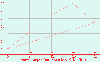 Courbe de la force du vent pour Termoli