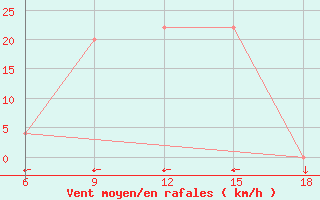 Courbe de la force du vent pour Dobbiaco