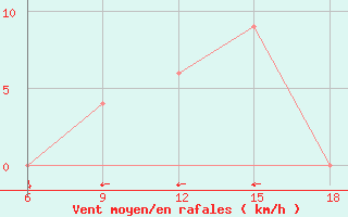 Courbe de la force du vent pour Dobbiaco