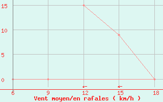 Courbe de la force du vent pour Ferrara