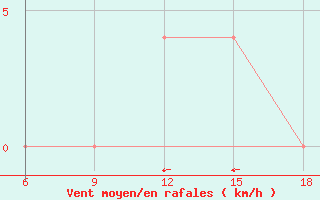 Courbe de la force du vent pour Mavrovo