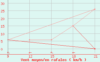 Courbe de la force du vent pour Medenine
