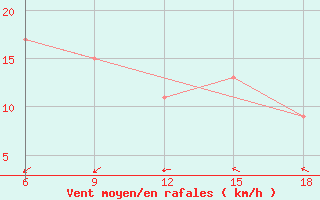 Courbe de la force du vent pour Beni Abbes