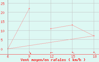 Courbe de la force du vent pour Ksar Chellala