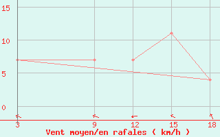 Courbe de la force du vent pour Duhook