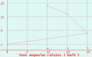 Courbe de la force du vent pour Bragin