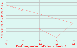 Courbe de la force du vent pour Monte Argentario