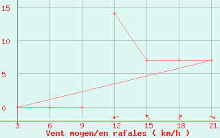 Courbe de la force du vent pour Akbajtal Pass