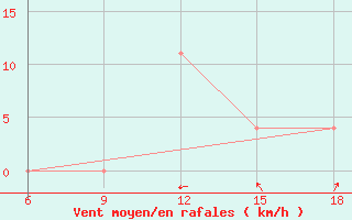 Courbe de la force du vent pour Strumica