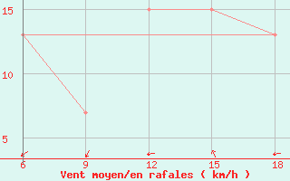 Courbe de la force du vent pour Lerida (Esp)