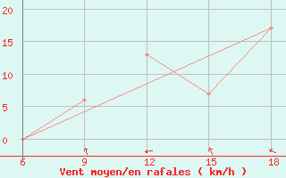 Courbe de la force du vent pour Relizane