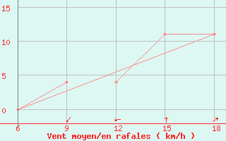 Courbe de la force du vent pour Strumica