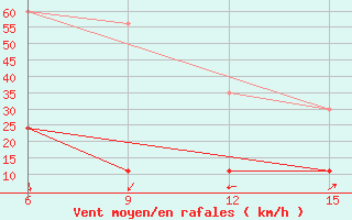 Courbe de la force du vent pour Kythira