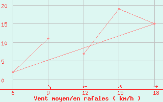 Courbe de la force du vent pour Naama