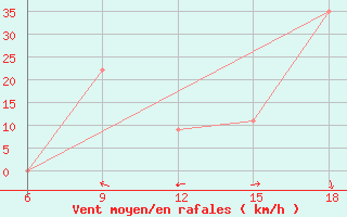 Courbe de la force du vent pour Rhourd Nouss