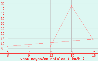 Courbe de la force du vent pour Duhook