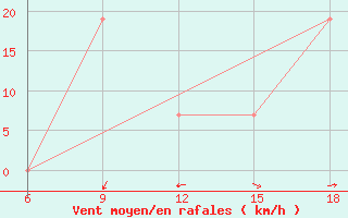 Courbe de la force du vent pour Beni-Saf