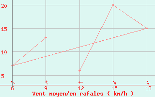 Courbe de la force du vent pour Capo Frasca