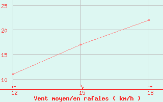 Courbe de la force du vent pour Ghadames